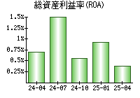 総資産利益率(ROA)