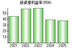 総資産利益率(ROA)