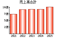 売上高合計