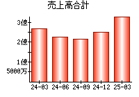 売上高合計
