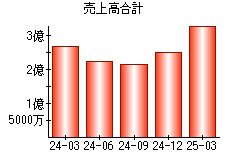 売上高合計