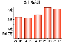 売上高合計