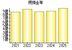 現預金等