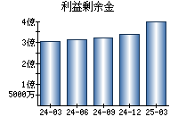 利益剰余金