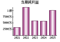 当期純利益