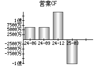 営業活動によるキャッシュフロー