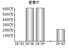 営業活動によるキャッシュフロー