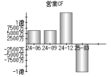 営業活動によるキャッシュフロー