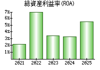 総資産利益率(ROA)