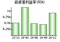 総資産利益率(ROA)