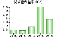 総資産利益率(ROA)