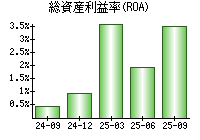 総資産利益率(ROA)