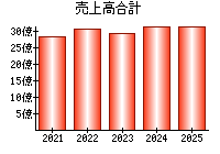 売上高合計