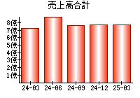 売上高合計