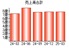 売上高合計