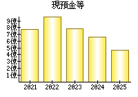 現預金等