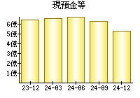 現預金等