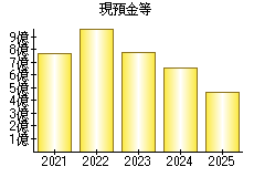 現預金等