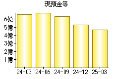 現預金等
