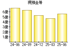 現預金等