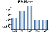 利益剰余金