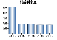 利益剰余金