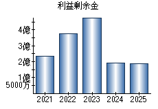 利益剰余金