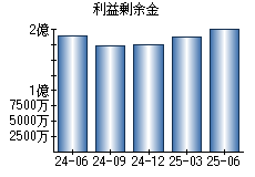 利益剰余金