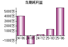当期純利益