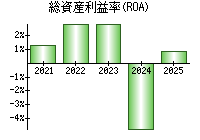 総資産利益率(ROA)