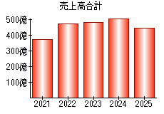 売上高合計