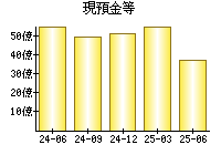 現預金等