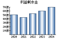 利益剰余金