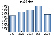 利益剰余金