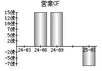 営業活動によるキャッシュフロー
