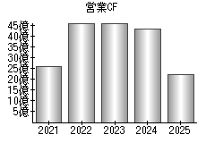 営業活動によるキャッシュフロー