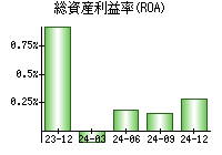 総資産利益率(ROA)