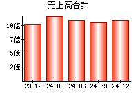 売上高合計