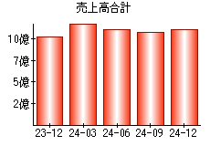 売上高合計