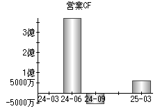 営業活動によるキャッシュフロー