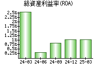 総資産利益率(ROA)