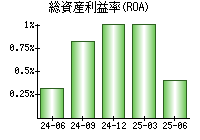 総資産利益率(ROA)