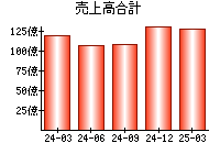 売上高合計