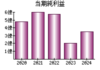 当期純利益
