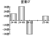 営業活動によるキャッシュフロー