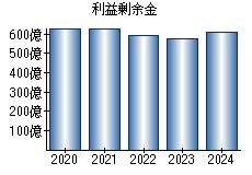 利益剰余金