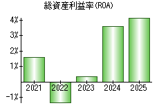 総資産利益率(ROA)
