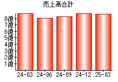 売上高合計