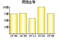 現預金等