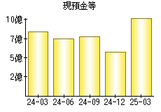現預金等